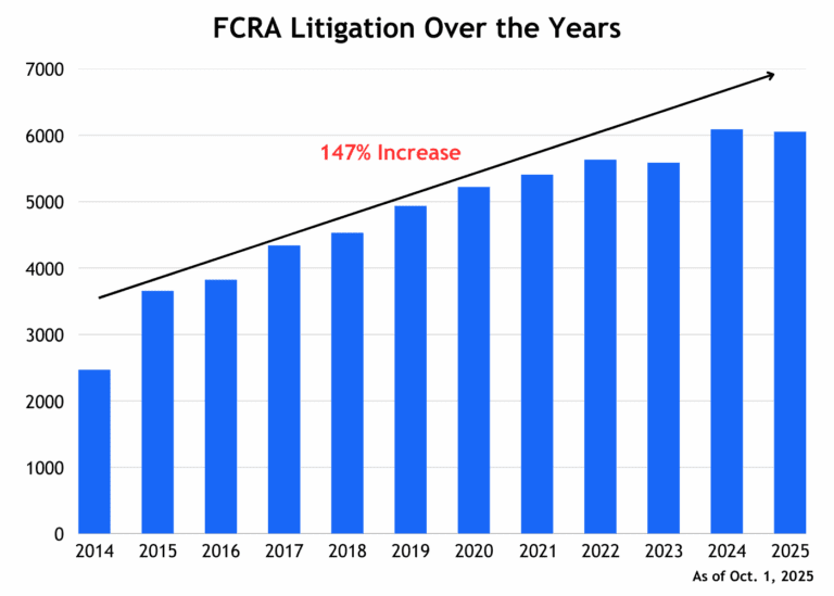 FCRA Litigation Surged 47 Percent in January 2026 Even as CFPB Enforcement Pulled Back